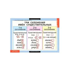 Комплект таблиц для начальной школы «Русский язык. 4 класс» Новый диск