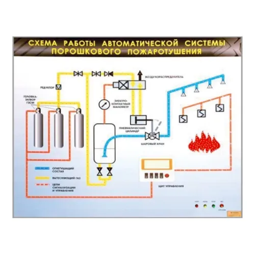 Электрифицированный светодинамический стенд "Схема работы автоматической системы порошкового пожаротушения" Zarnitza