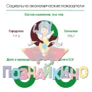 Учебно-образовательная коллекция "Знайка" «География РФ Социально-Экономические показатели» (Электронная версия)