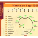 Учебно-образовательная коллекция "Знайка" «Математика 4 класс» часть 1.Числа до 1 000 000. Числа и величины. Арифметические действия) (Электронная версия)