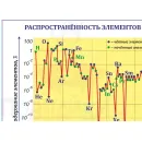 Учебно-образовательная коллекция "Знайка" Начало химии. Периодическая система элементов Д.И. Менделеева» (Электронная версия)