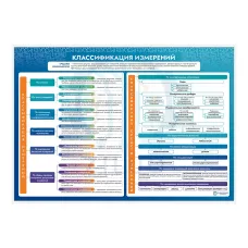 Информационный стенд "Классификация измерений" ИС0130 Ziluo